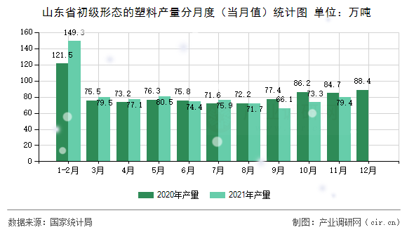 山東省初級形態(tài)的塑料產(chǎn)量分月度（當(dāng)月值）統(tǒng)計圖