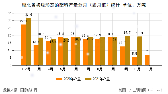 湖北省初級形態(tài)的塑料產(chǎn)量分月（當(dāng)月值）統(tǒng)計(jì)