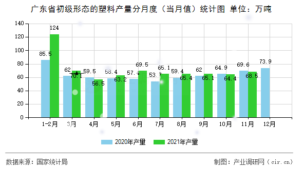 廣東省初級形態(tài)的塑料產(chǎn)量分月度（當(dāng)月值）統(tǒng)計圖