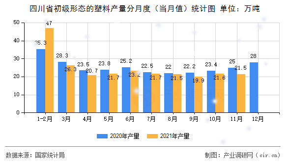 四川省初級形態(tài)的塑料產(chǎn)量分月度（當月值）統(tǒng)計圖
