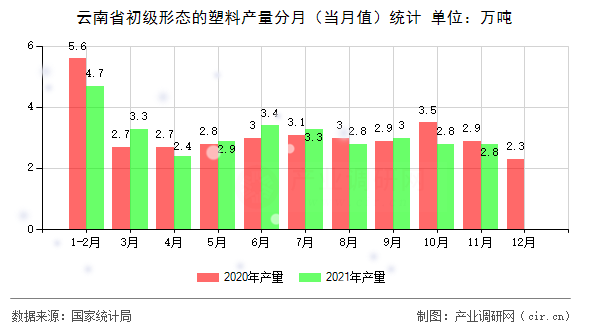 云南省初級形態(tài)的塑料產(chǎn)量分月（當(dāng)月值）統(tǒng)計