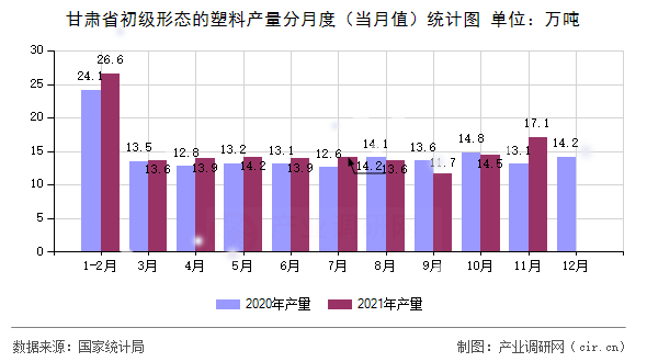 甘肅省初級(jí)形態(tài)的塑料產(chǎn)量分月度（當(dāng)月值）統(tǒng)計(jì)圖