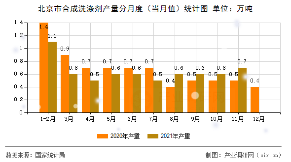 北京市合成洗滌劑產(chǎn)量分月度（當(dāng)月值）統(tǒng)計圖
