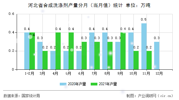 河北省合成洗滌劑產(chǎn)量分月（當(dāng)月值）統(tǒng)計(jì)