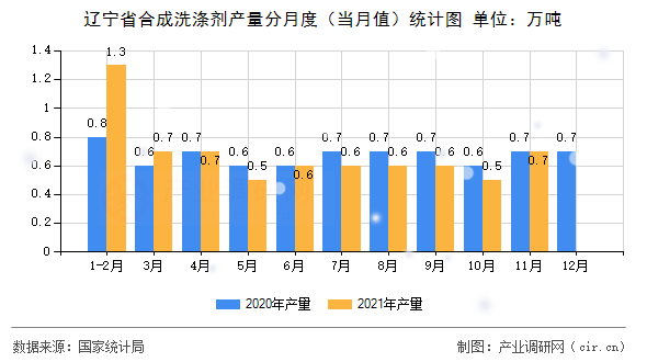 遼寧省合成洗滌劑產(chǎn)量分月度（當(dāng)月值）統(tǒng)計(jì)圖