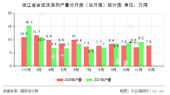 浙江省合成洗滌劑產(chǎn)量分月度（當(dāng)月值）統(tǒng)計(jì)圖