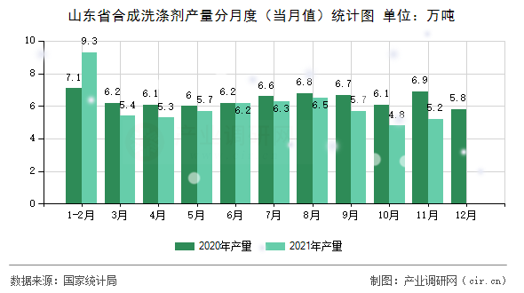 山東省合成洗滌劑產(chǎn)量分月度（當月值）統(tǒng)計圖