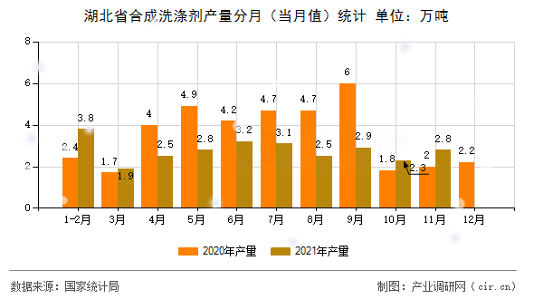 湖北省合成洗滌劑產(chǎn)量分月（當(dāng)月值）統(tǒng)計(jì)