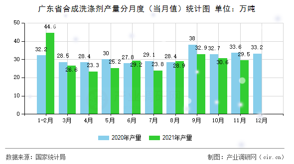 廣東省合成洗滌劑產(chǎn)量分月度（當(dāng)月值）統(tǒng)計(jì)圖