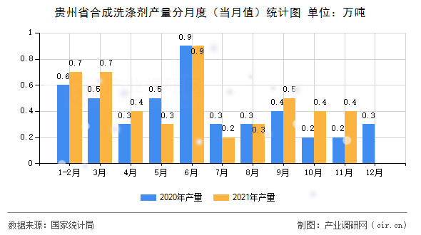 貴州省合成洗滌劑產(chǎn)量分月度（當月值）統(tǒng)計圖