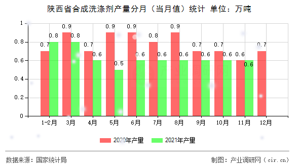 陜西省合成洗滌劑產(chǎn)量分月（當(dāng)月值）統(tǒng)計(jì)