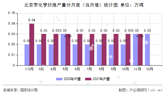 北京市化學纖維產(chǎn)量分月度（當月值）統(tǒng)計圖