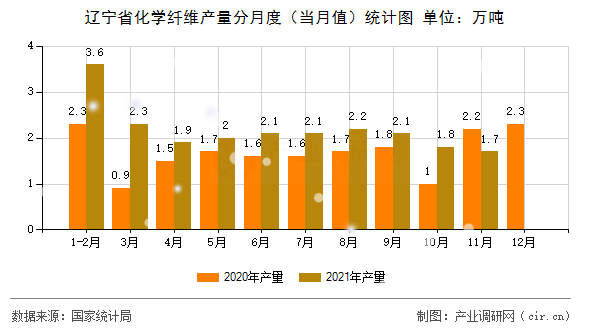 遼寧省化學(xué)纖維產(chǎn)量分月度（當(dāng)月值）統(tǒng)計(jì)圖