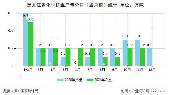 黑龍江省化學纖維產量分月（當月值）統(tǒng)計