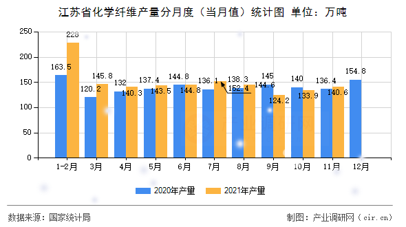 江蘇省化學(xué)纖維產(chǎn)量分月度（當(dāng)月值）統(tǒng)計(jì)圖