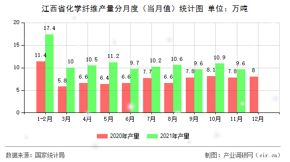 江西省化學(xué)纖維產(chǎn)量分月度（當(dāng)月值）統(tǒng)計(jì)圖