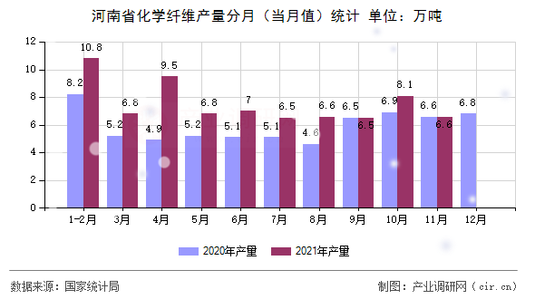 河南省化學纖維產(chǎn)量分月（當月值）統(tǒng)計