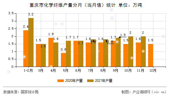重慶市化學(xué)纖維產(chǎn)量分月（當(dāng)月值）統(tǒng)計