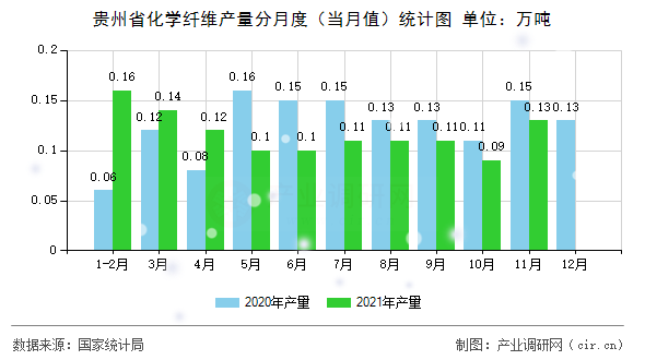 貴州省化學(xué)纖維產(chǎn)量分月度（當(dāng)月值）統(tǒng)計(jì)圖