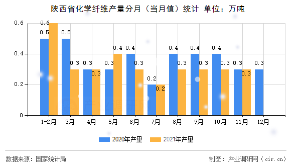 陜西省化學纖維產(chǎn)量分月（當月值）統(tǒng)計