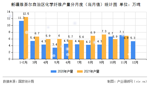 新疆維吾爾自治區(qū)化學(xué)纖維產(chǎn)量分月度（當(dāng)月值）統(tǒng)計圖