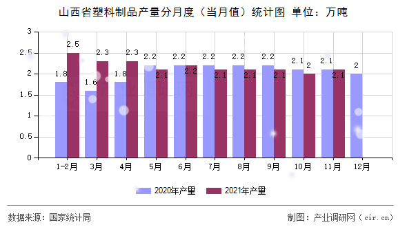 山西省塑料制品產(chǎn)量分月度（當(dāng)月值）統(tǒng)計圖