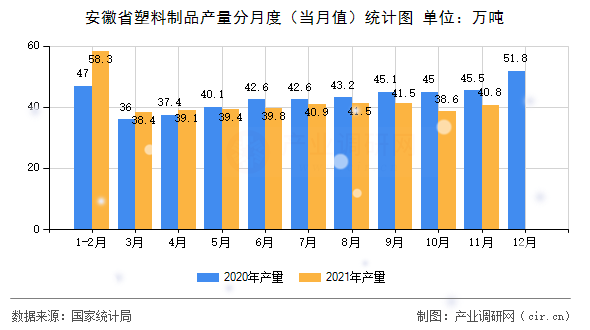 安徽省塑料制品產(chǎn)量分月度（當(dāng)月值）統(tǒng)計(jì)圖