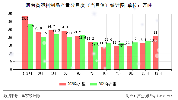 河南省塑料制品產(chǎn)量分月度（當(dāng)月值）統(tǒng)計(jì)圖