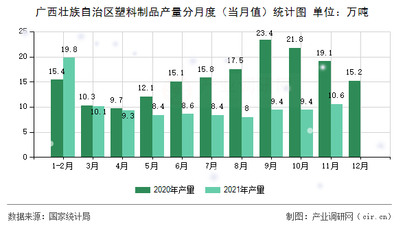 廣西壯族自治區(qū)塑料制品產(chǎn)量分月度（當(dāng)月值）統(tǒng)計(jì)圖