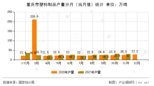 重慶市塑料制品產(chǎn)量分月（當(dāng)月值）統(tǒng)計(jì)