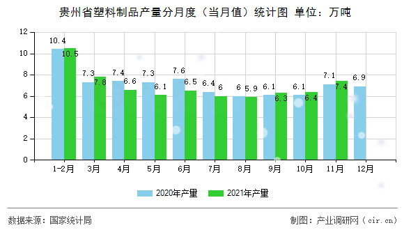 貴州省塑料制品產(chǎn)量分月度（當(dāng)月值）統(tǒng)計(jì)圖