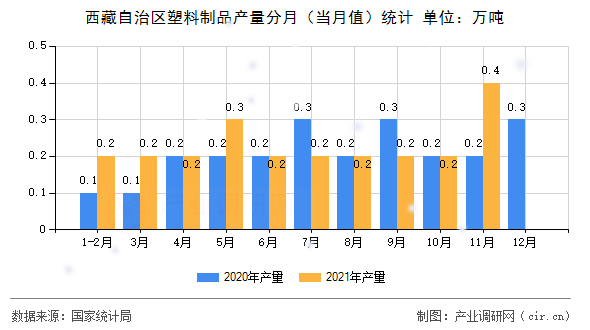 西藏自治區(qū)塑料制品產(chǎn)量分月（當(dāng)月值）統(tǒng)計