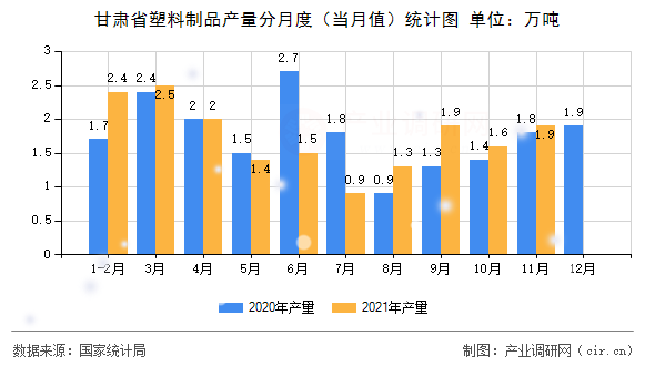 甘肅省塑料制品產(chǎn)量分月度（當(dāng)月值）統(tǒng)計(jì)圖