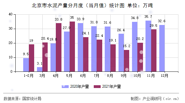 北京市水泥產(chǎn)量分月度（當月值）統(tǒng)計圖