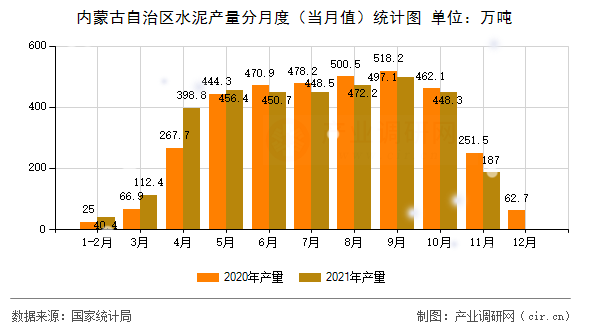 內(nèi)蒙古自治區(qū)水泥產(chǎn)量分月度（當月值）統(tǒng)計圖