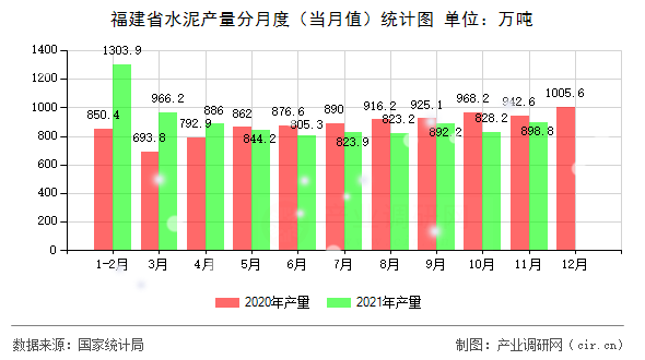 福建省水泥產量分月度（當月值）統(tǒng)計圖
