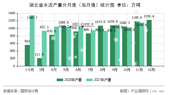 湖北省水泥產(chǎn)量分月度（當月值）統(tǒng)計圖