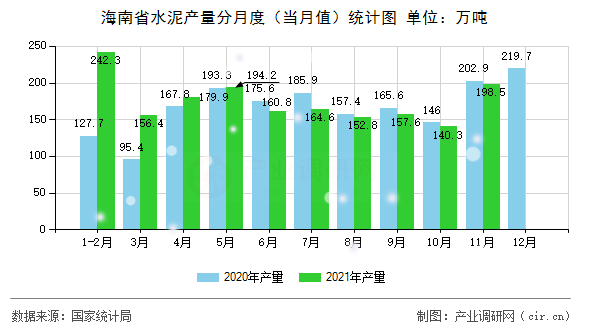 海南省水泥產(chǎn)量分月度（當(dāng)月值）統(tǒng)計(jì)圖