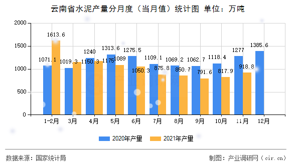 云南省水泥產(chǎn)量分月度（當(dāng)月值）統(tǒng)計(jì)圖