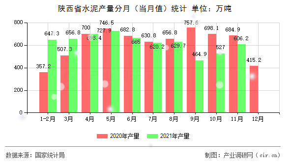 陜西省水泥產(chǎn)量分月（當(dāng)月值）統(tǒng)計(jì)
