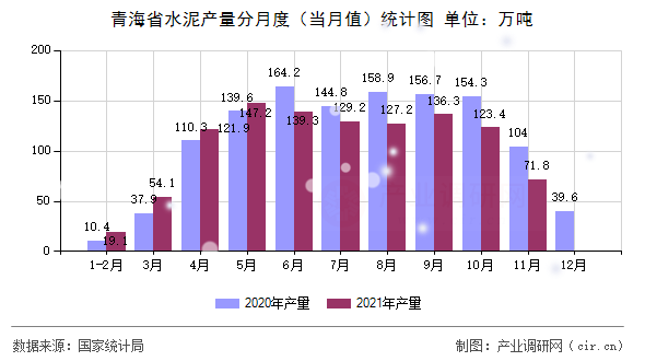 青海省水泥產(chǎn)量分月度（當月值）統(tǒng)計圖