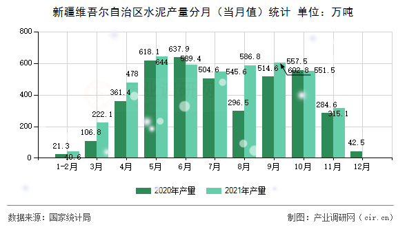 新疆維吾爾自治區(qū)水泥產(chǎn)量分月（當(dāng)月值）統(tǒng)計(jì)