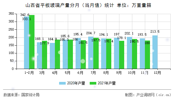 山西省平板玻璃產量分月（當月值）統計