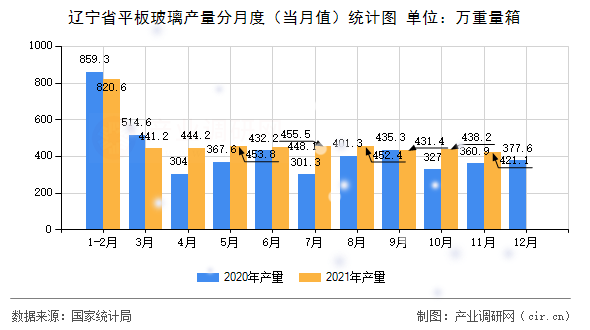 遼寧省平板玻璃產(chǎn)量分月度（當(dāng)月值）統(tǒng)計(jì)圖
