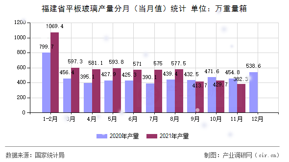 福建省平板玻璃產(chǎn)量分月（當(dāng)月值）統(tǒng)計