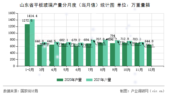 山東省平板玻璃產(chǎn)量分月度（當(dāng)月值）統(tǒng)計(jì)圖