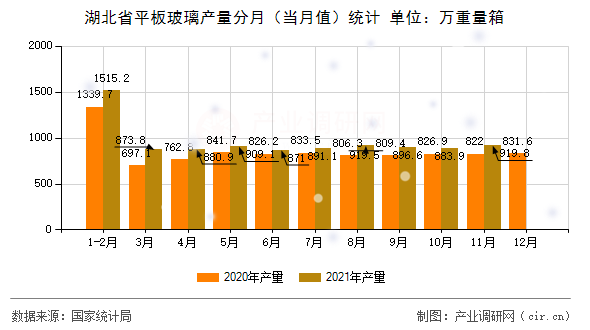 湖北省平板玻璃產(chǎn)量分月（當(dāng)月值）統(tǒng)計