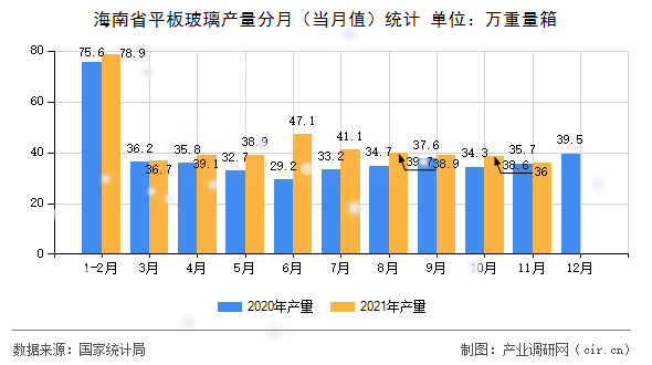 海南省平板玻璃產(chǎn)量分月（當月值）統(tǒng)計