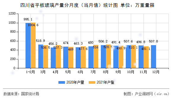 四川省平板玻璃產(chǎn)量分月度（當月值）統(tǒng)計圖