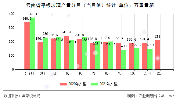 云南省平板玻璃產(chǎn)量分月（當(dāng)月值）統(tǒng)計(jì)